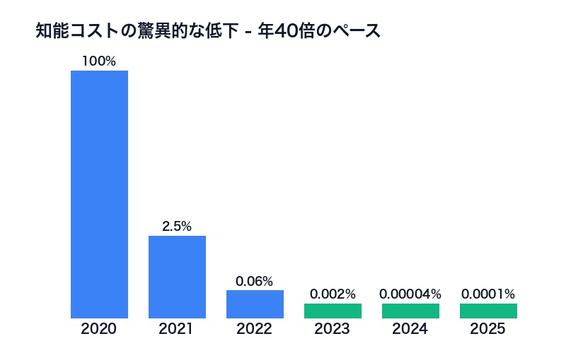 AI知能コスト低下