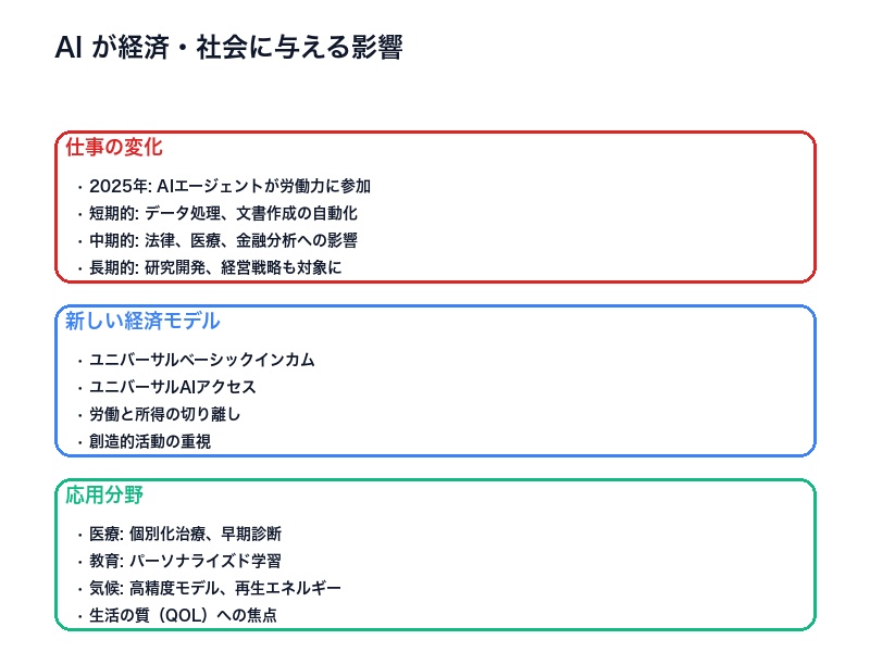 AI経済社会影響