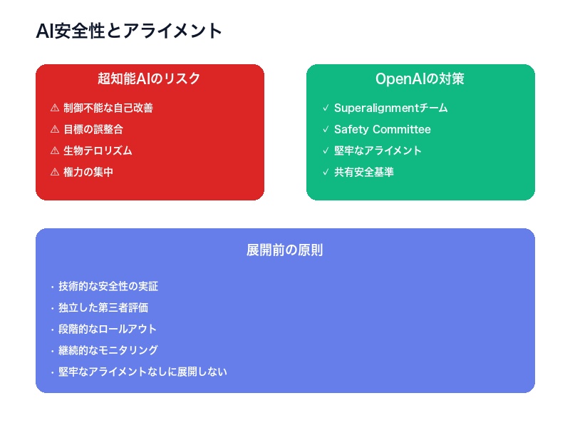 AI安全性とアライメント