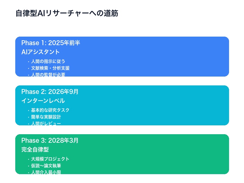 自律型AIリサーチャー