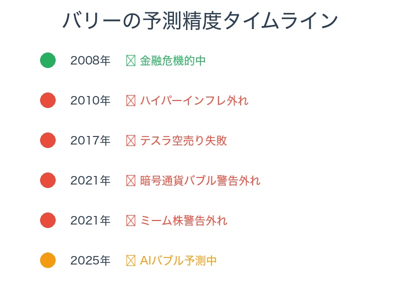 バリー予測精度