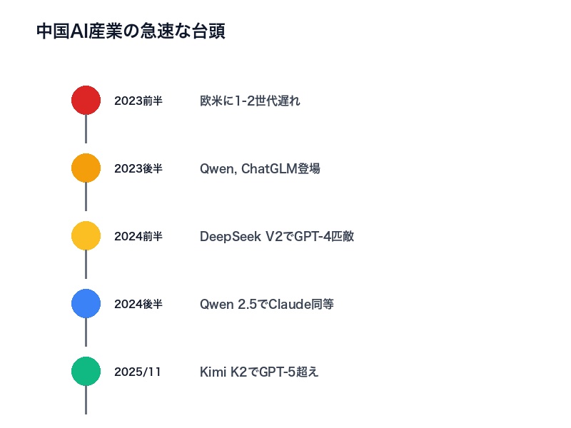 中国AIモデルの進化