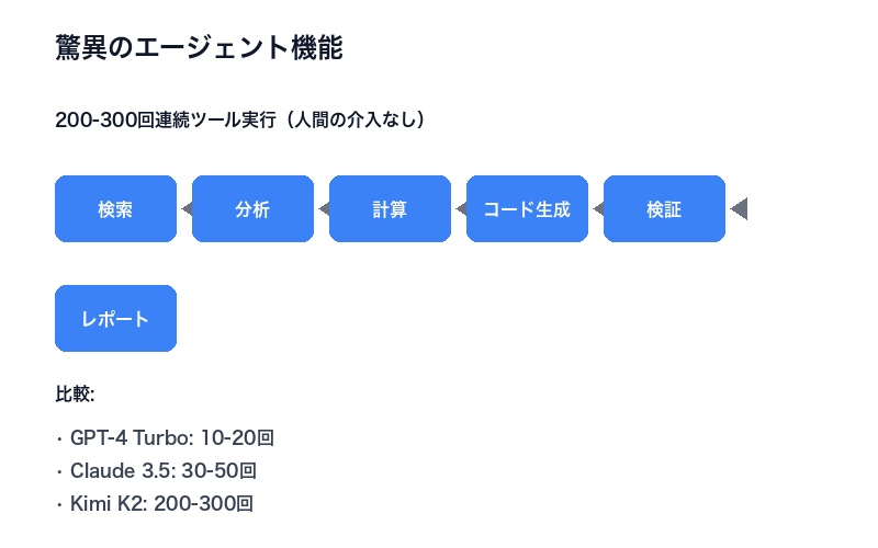 Kimi K2 Thinkingエージェント機能