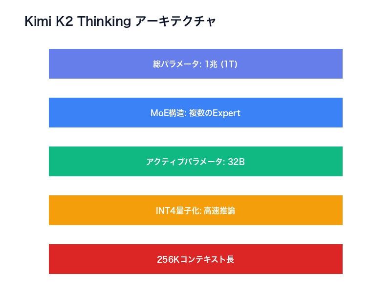 Kimi K2 Thinking技術アーキテクチャ