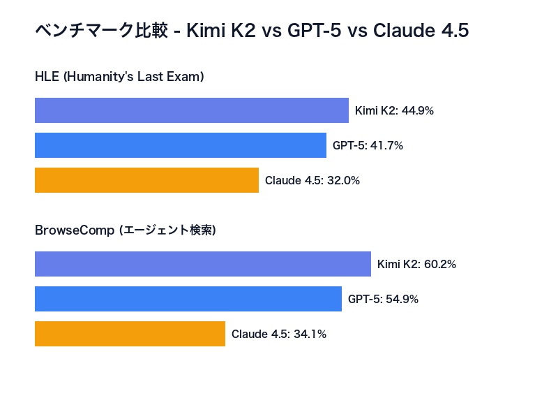 Kimi K2 Thinkingベンチマーク比較