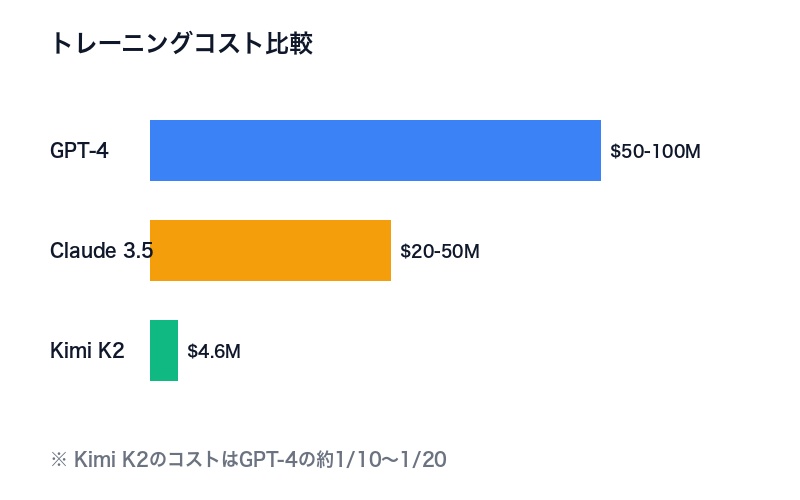 Kimi K2 Thinkingコスト比較