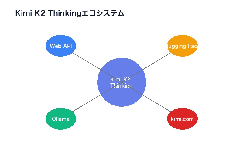 Kimi K2 Thinkingエコシステム概要