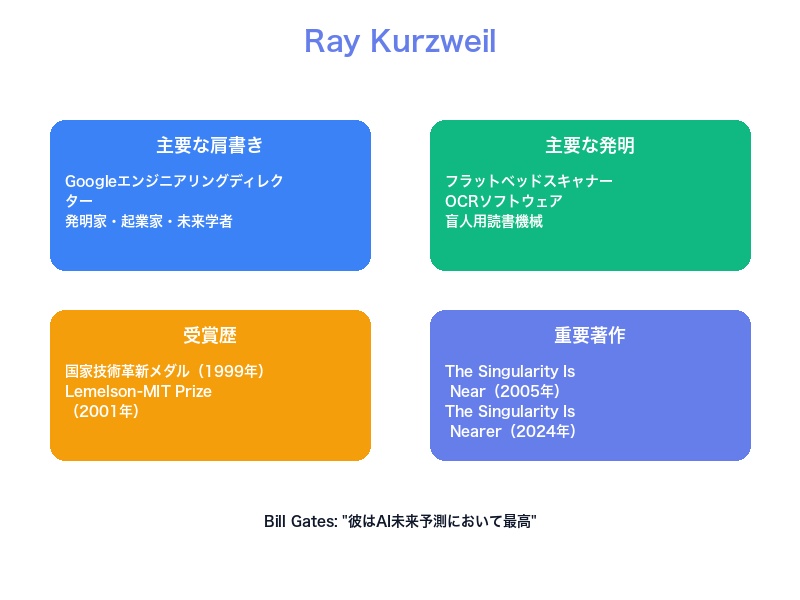 レイ・カーツワイル紹介