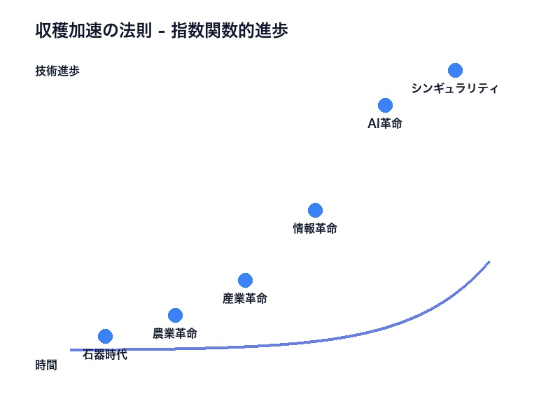 収穫加速の法則
