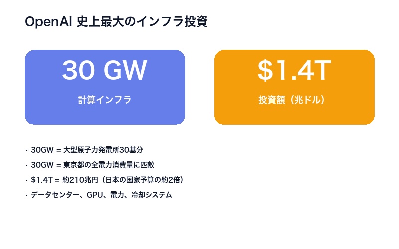 OpenAIインフラ投資