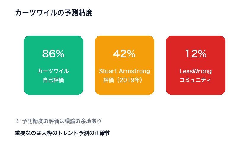 予測精度の検証