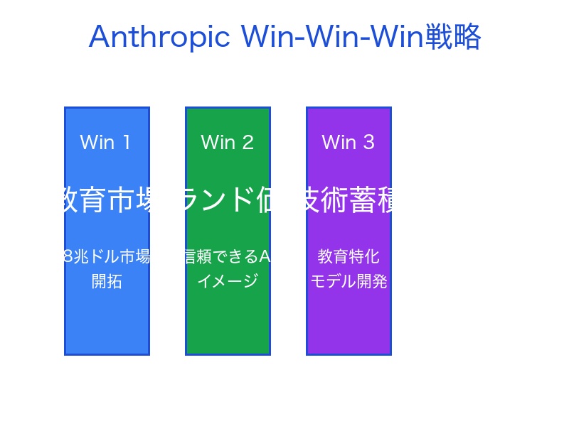Anthropic戦略分析