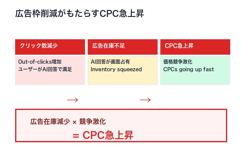広告枠削減とCPC急上昇