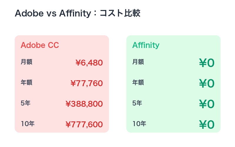 Adobe vs Affinity コスト比較