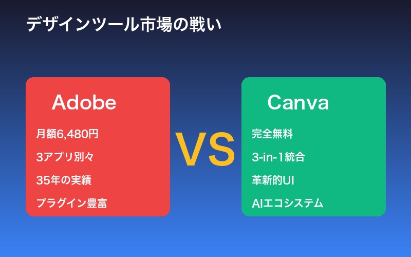 Adobe vs Canva 巨人の対決