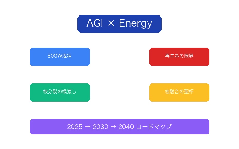 AGIエネルギー問題のまとめ