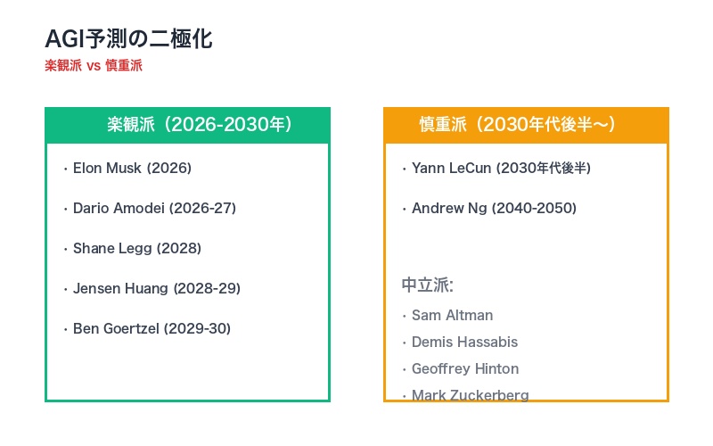 AGI予測の二極化チャート