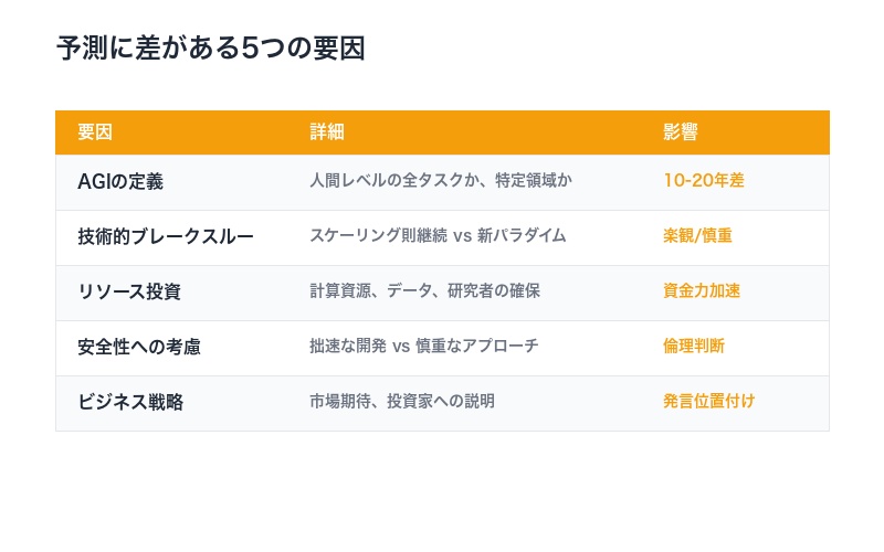 AGI予測差の要因