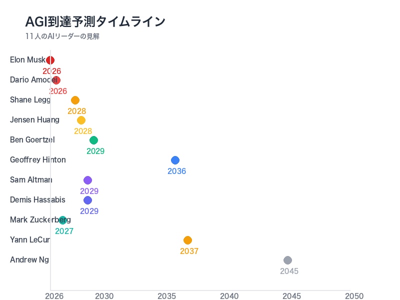 AGI予測タイムライン比較