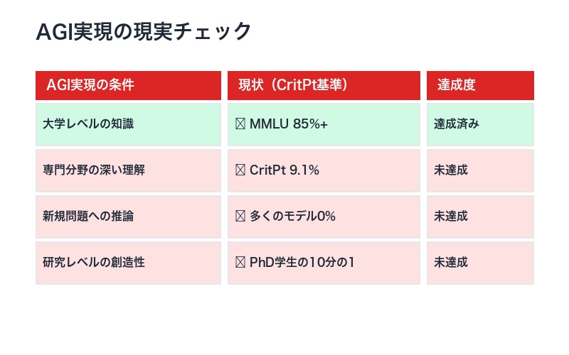 AGI実現の現実チェック
