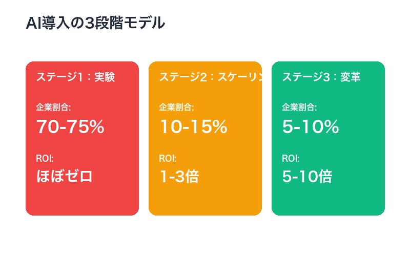 AI導入の3段階モデル：実験・スケーリング・変革