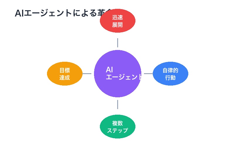 AIエージェントによる自律的業務実行の革命