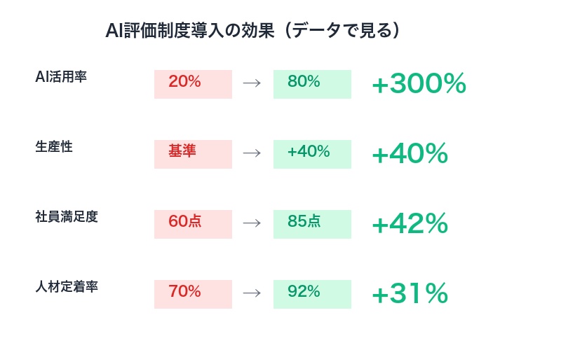 AI評価制度導入企業の競争力