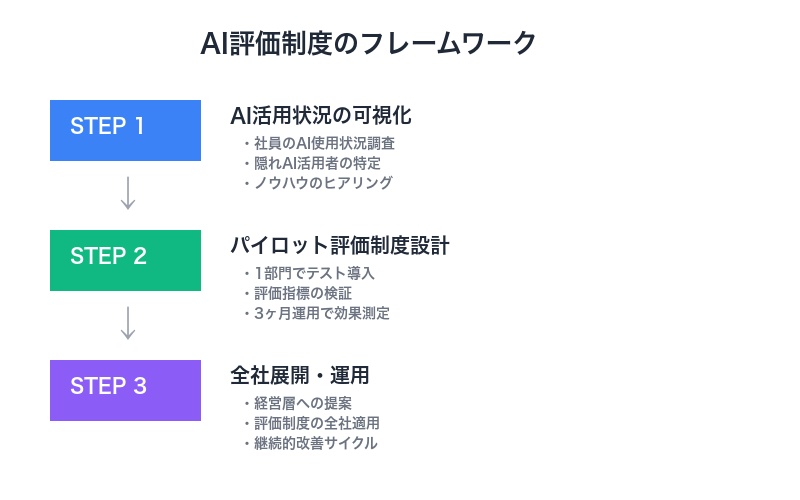 AI評価制度のフレームワーク