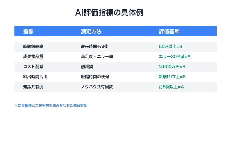 AI評価指標の具体例