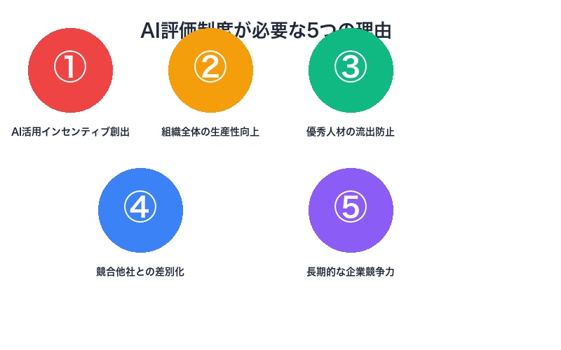 AI評価制度の必要性