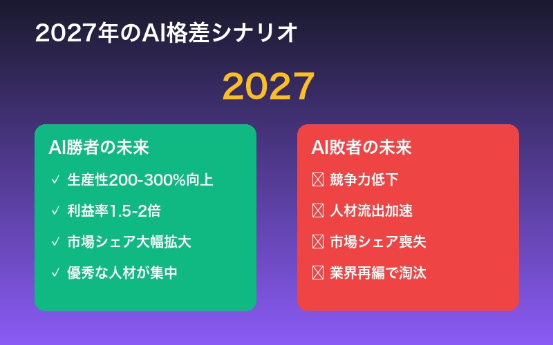 2027年のAI格差シナリオ：勝者と敗者の未来