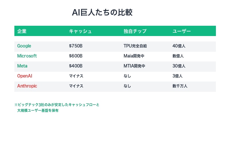 AI巨人たちの比較