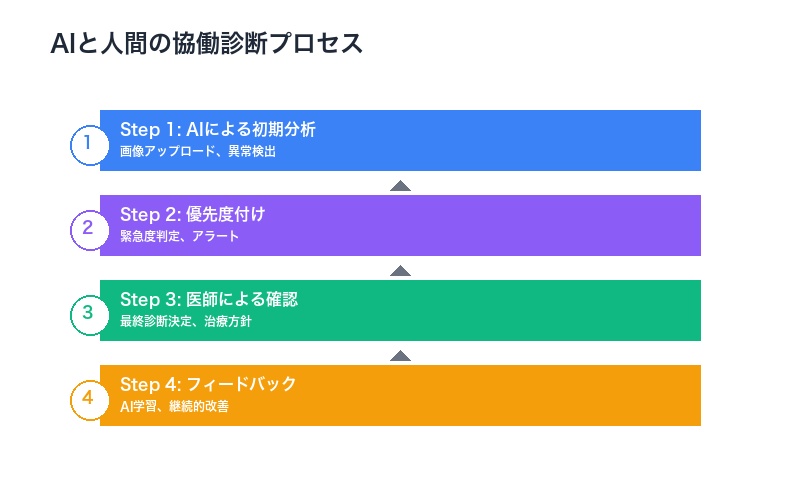 AIと人間の協働ワークフロー