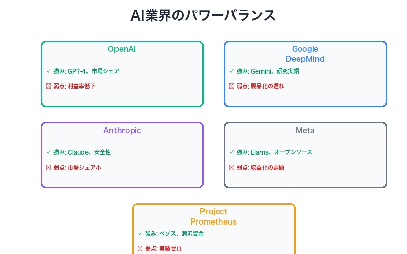 AI業界のパワーバランス