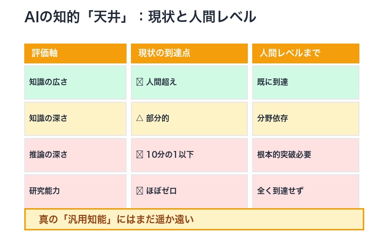 AIの知的天井
