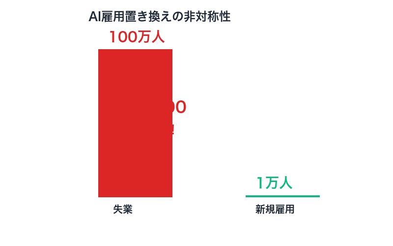 AI雇用置き換えの非対称性：失業vs新規雇用