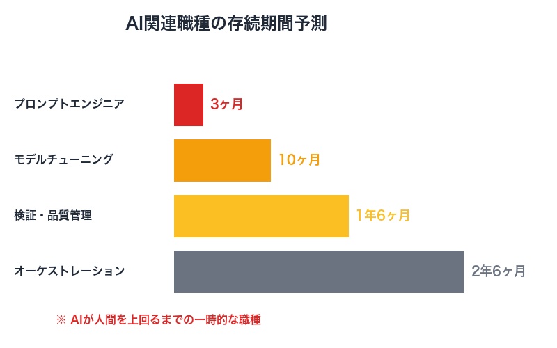 AI関連職種の存続期間予測チャート