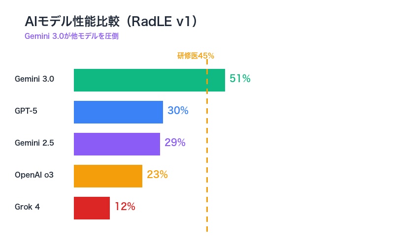 AIモデル RadLE比較チャート