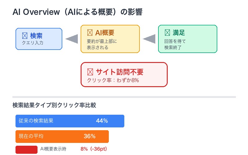 AI Overviewの仕組み図解