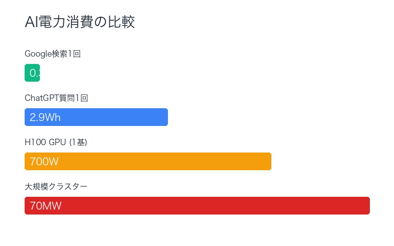 AI電力消費の比較