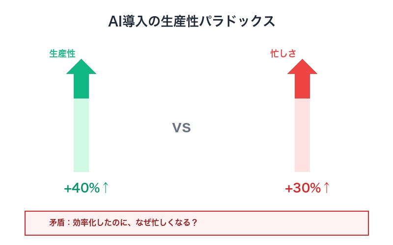 AI導入の生産性パラドックス