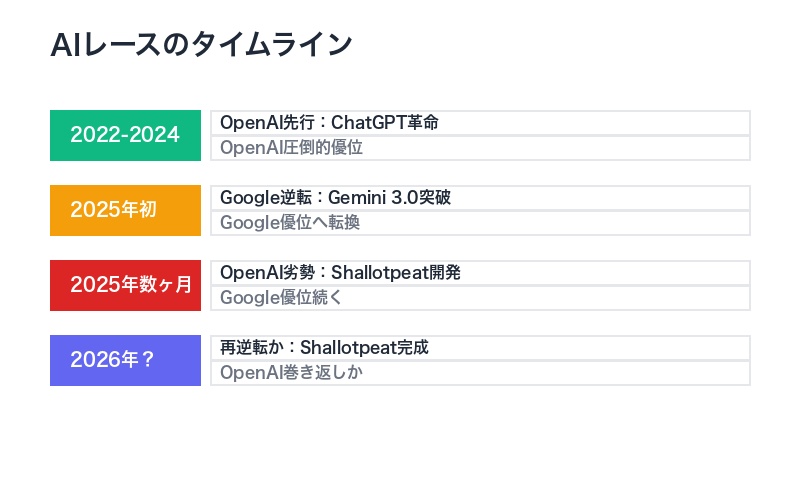 AIレースのタイムライン