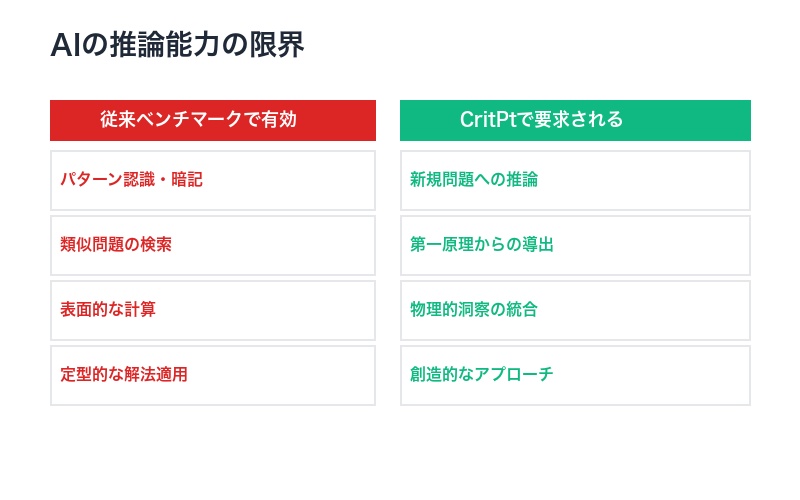 AIの推論能力の限界