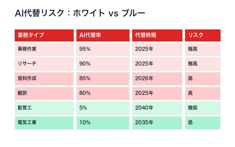 AI代替リスク比較表