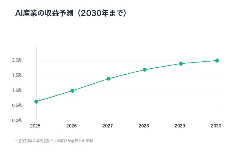 AI産業の収益予測（2030年まで）