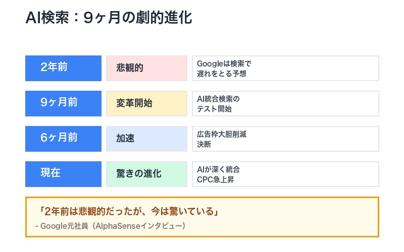 AI検索9ヶ月の劇的進化