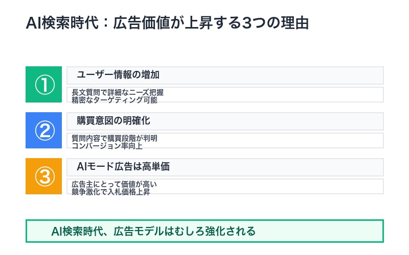AI検索時代の広告価値上昇