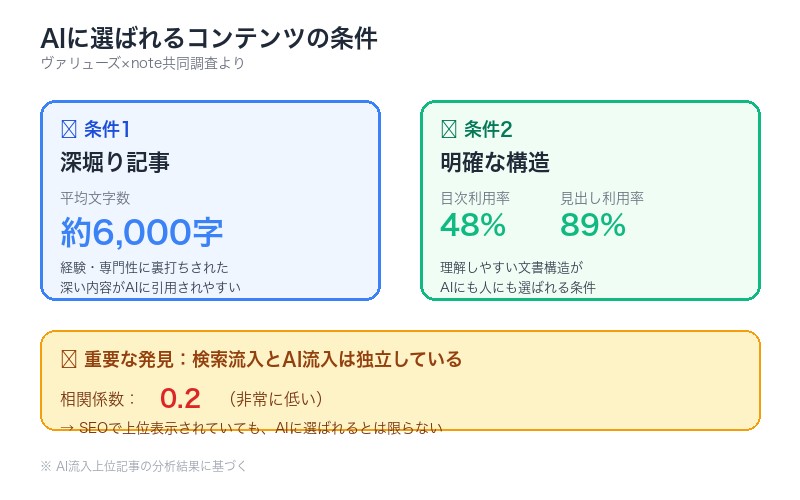 AIに選ばれるコンテンツの条件
