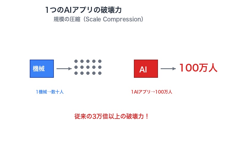 1つのAIアプリが100万人を代替する規模の圧縮