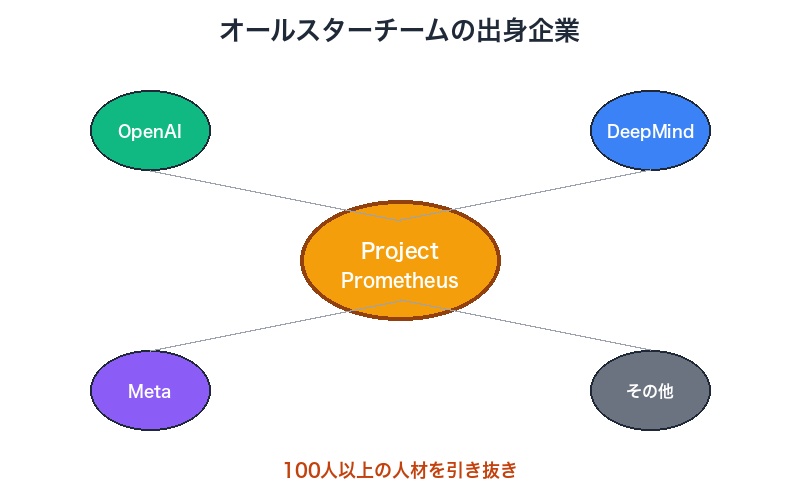 オールスターチームの出身企業